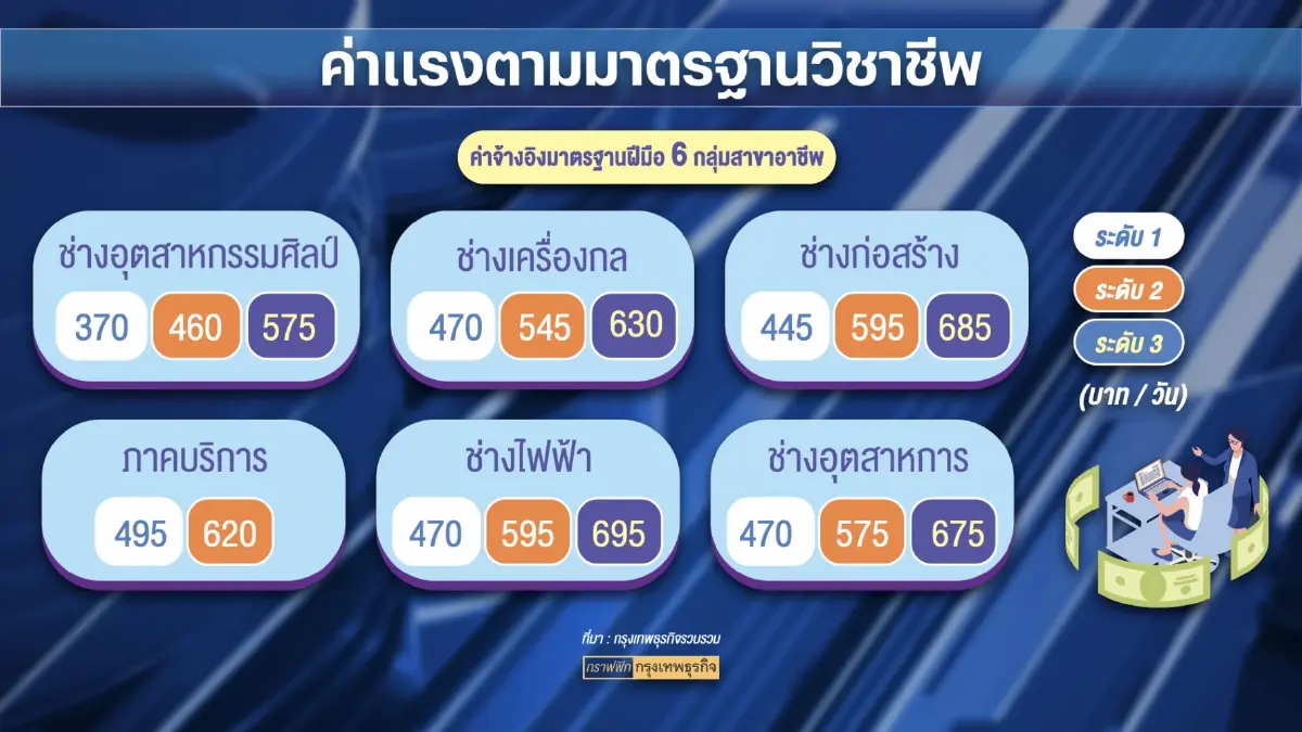 รัฐจ่อถอย 'ค่าแรง' 400 บาททั่วประเทศไม่ทัน 1 ม.ค.67
