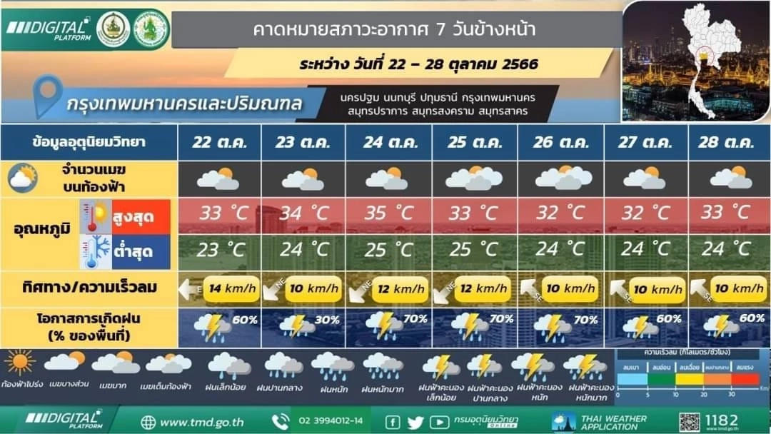 ภาคใต้อ่วมหนัก ฝนฟ้าคะนองร้อยละ 80 ฝนตกหนัก ตรวจเช็กพื้นที่เสี่ยงภัย ที่นี่