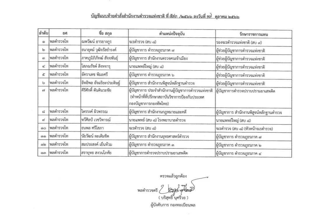 ผบ.ตร. เซ็นแต่งตั้งนายพล 35 ราย รรท.ผู้ช่วย ผบ.ตร.- ผบช.