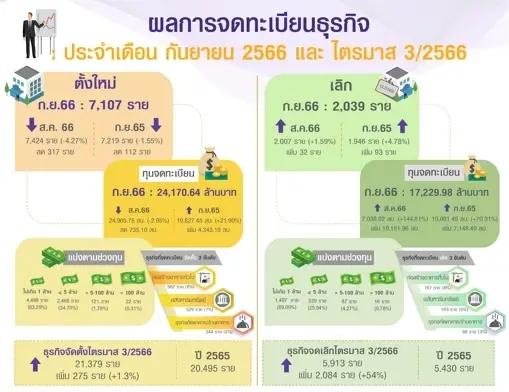 ธุรกิจก่อสร้างทุนต่ำกว่า 1 ล้านไปต่อไม่ไหว แชมป์เลิกกิจการสูงสุด