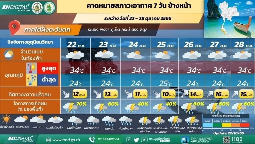 ภาคใต้อ่วมหนัก ฝนฟ้าคะนองร้อยละ 80 ฝนตกหนัก ตรวจเช็กพื้นที่เสี่ยงภัย ที่นี่
