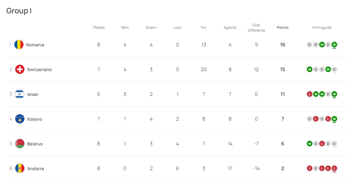 สรุปผลบอล-ตารางคะแนน "ยูโร 2024" รอบคัดเลือก พร้อมอัปเดต 7 ทีมลิ่วรอบสุดท้าย