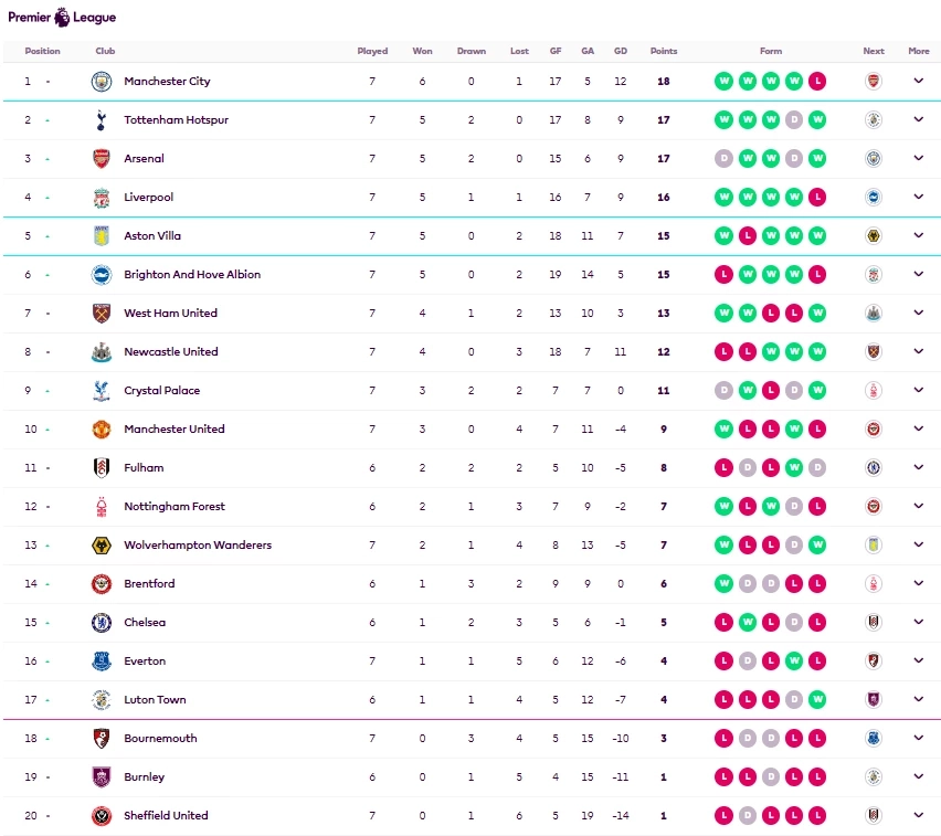 อัปเดต "ตารางคะแนนพรีเมียร์ลีก" หลัง หงส์-ผี-เรือ นัดกันพ่ายเรียบ