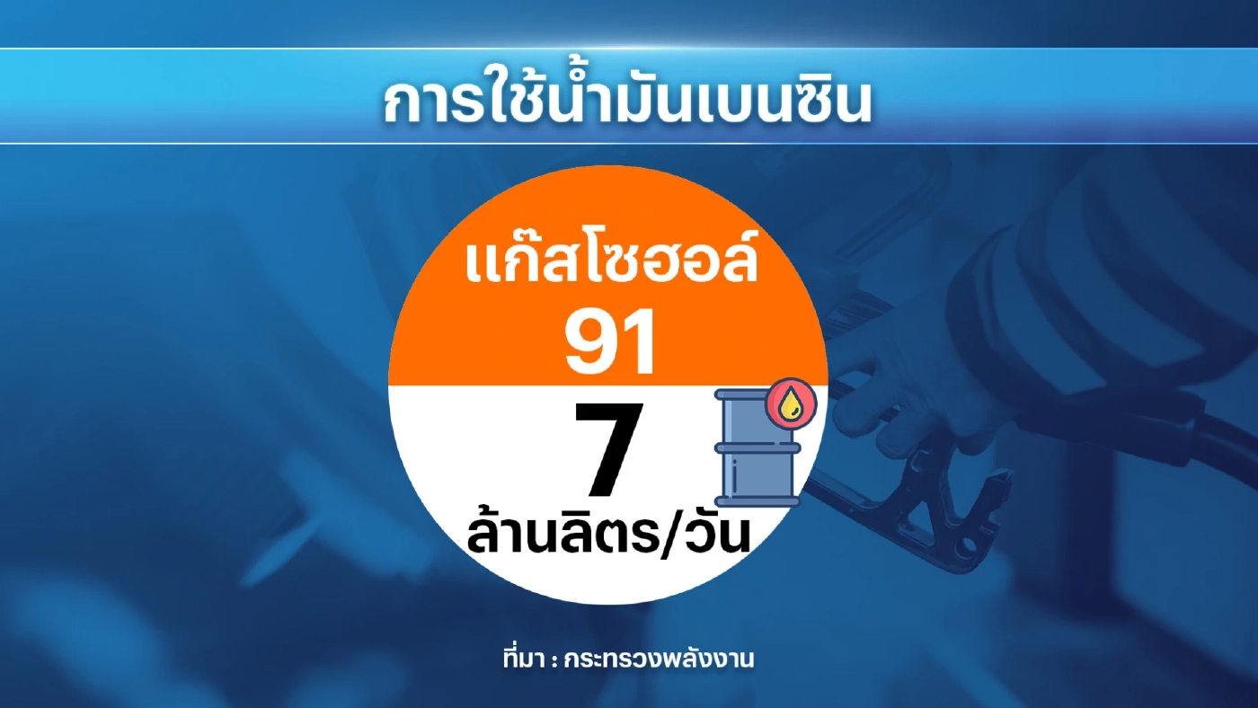 พลังงานเล็งหั่นราคา 'แก๊สโซฮอล์ 91' ลง 2.50 บาท