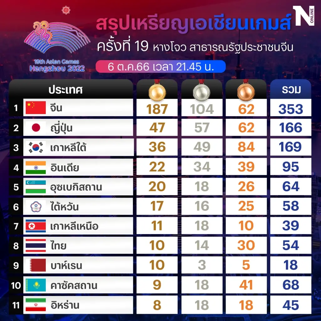 สรุปเหรียญเอเชียนเกมส์ 6 ต.ค. ไทยอันดับยังคงที่