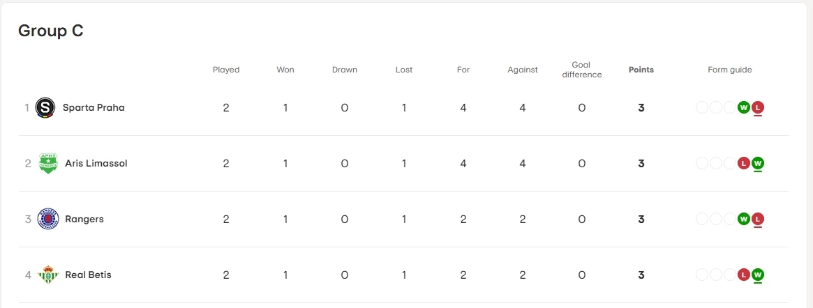 สรุปผลบอล-ตารางคะแนน ยูโรป้า ลีก "ลิเวอร์พูล" คว้าชัย 2 นัดติด