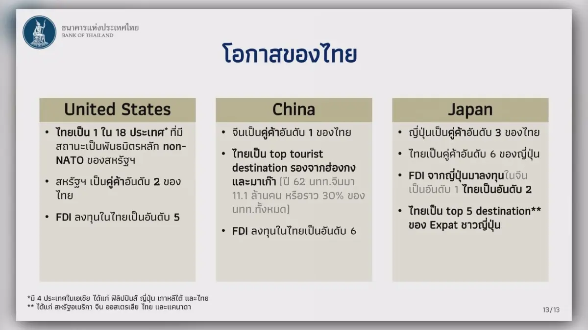 ธปท.ห่วง 'หนี้ครัวเรือน' ฉุดเศรษฐกิจยันไร้ขัดแย้งรบ.