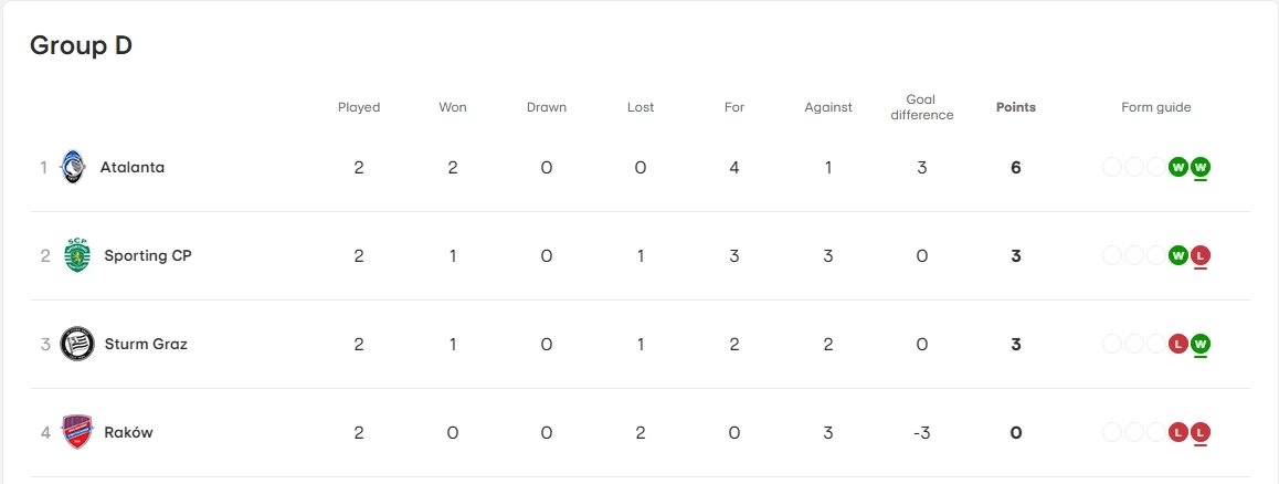 สรุปผลบอล-ตารางคะแนน ยูโรป้า ลีก "ลิเวอร์พูล" คว้าชัย 2 นัดติด