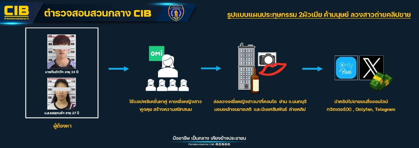 ปคม.รวบผัวเมียลวงสาวมอมเหล้า ตั้งกล้องถ่ายคลิปสวิงกิ้งขายกลุ่มลับ