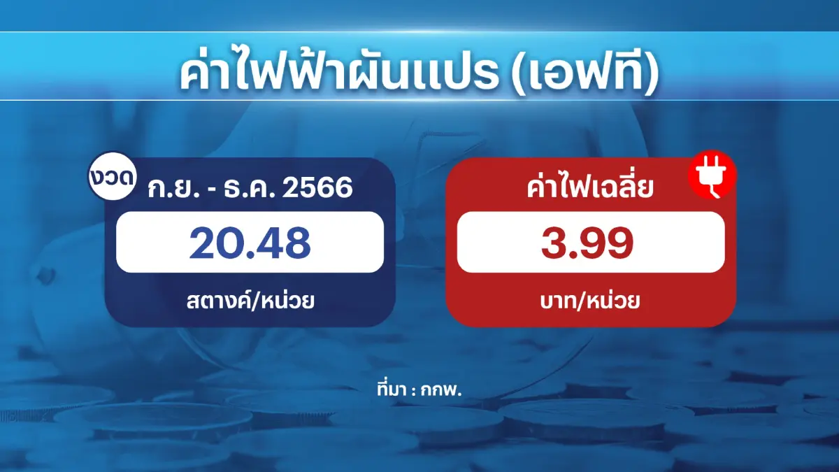 กกพ.ส่งสัญญาณ 'ขยับ' ค่าไฟฟ้างวดแรกของปี 2567