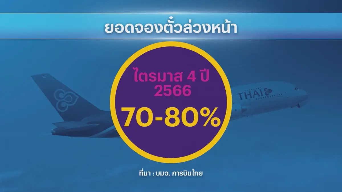 บมจ. การบินไทยมั่นใจปลายปีหน้าพ้นแผนฟื้นฟู