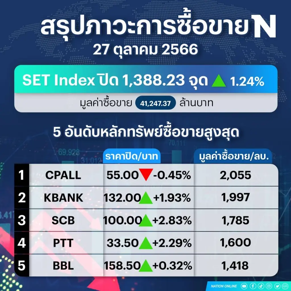 แรงซื้อนักลงทุนต่างชาติ-สถาบัน ดันหุ้นไทยปิดพุ่ง