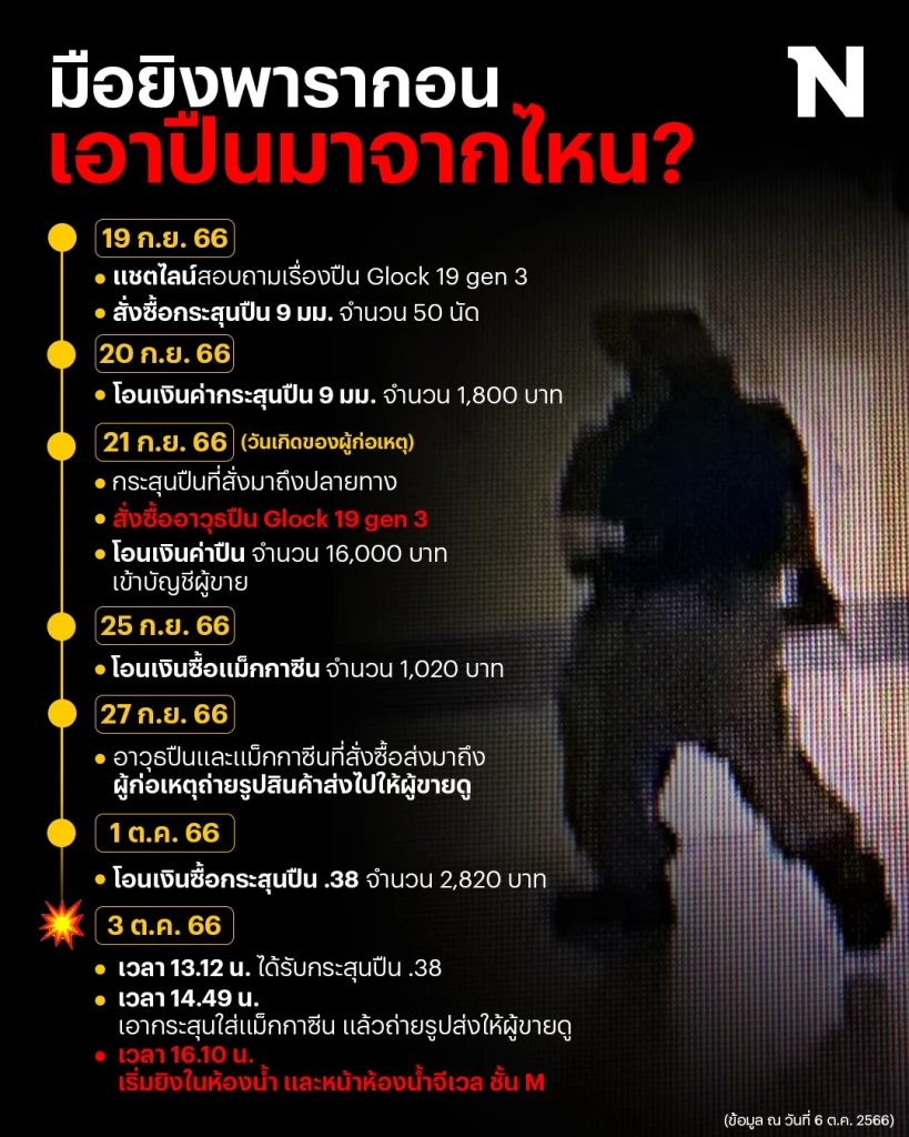 อึ้ง! มือยิงพารากอน สั่งซื้อปืนในวันเกิดครบ 14 ปี ก่อนนำมาใช้ก่อเหตุ