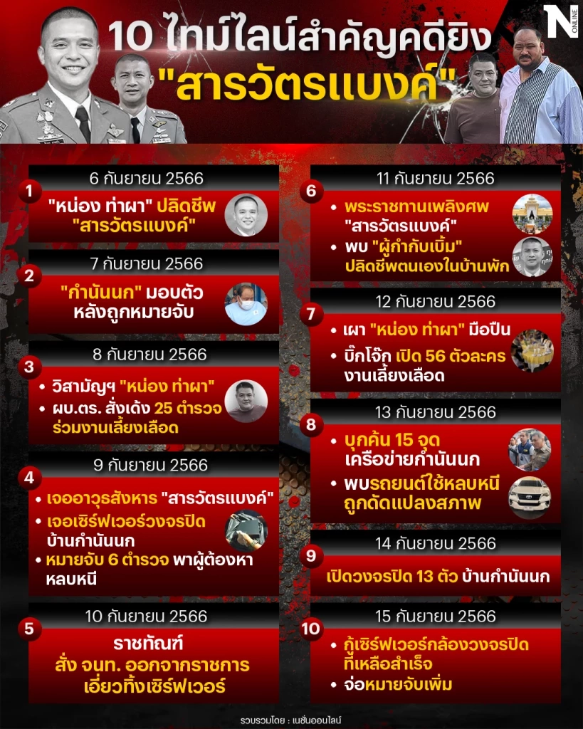 สรุปคดี"สารวัตรแบงค์" งานเลี้ยงเลือด"กำนันนก" ครบ 1 เดือน ดำเนินคดีใครบ้าง?