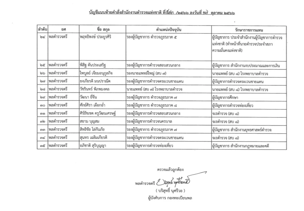 ผบ.ตร. เซ็นแต่งตั้งนายพล 35 ราย รรท.ผู้ช่วย ผบ.ตร.- ผบช.