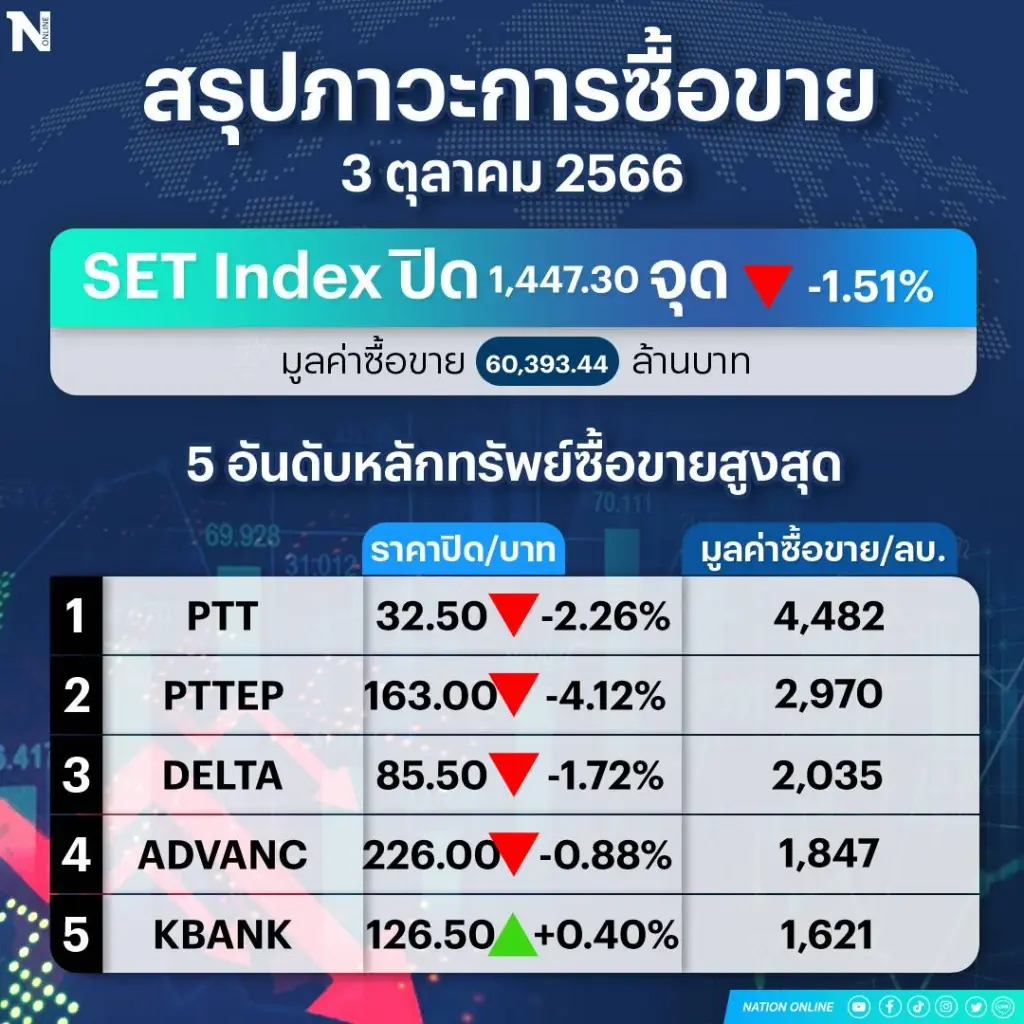 ผวาเฟดตรึงดอกเบี้ยสูงนานทุบ "หุ้นไทย" ดิ่ง