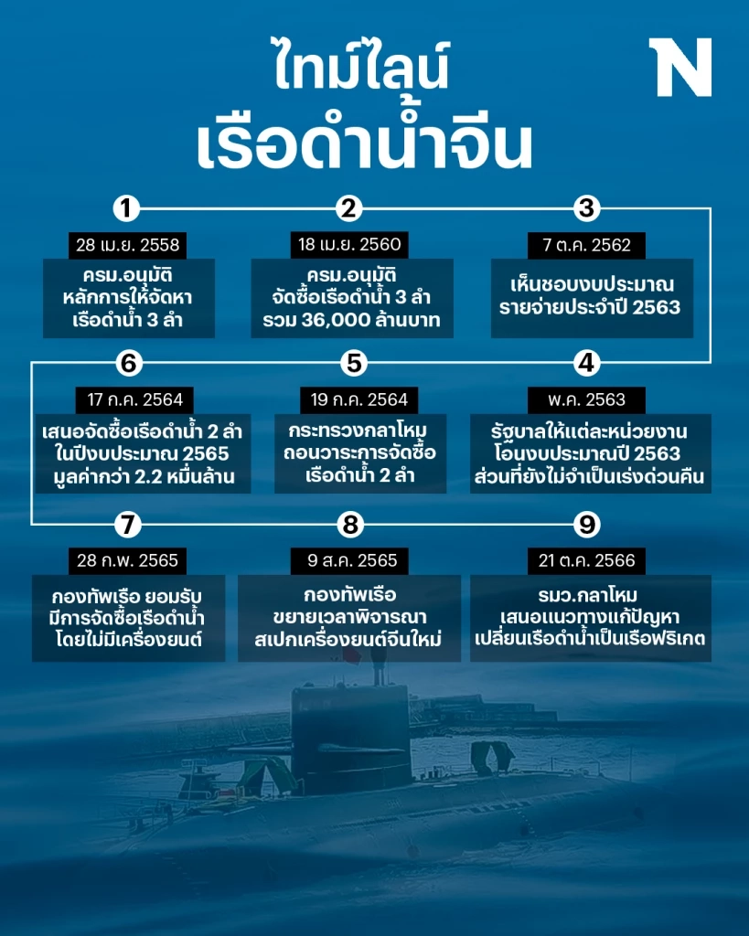 ไทม์ไลน์ เรือดำน้ำ
