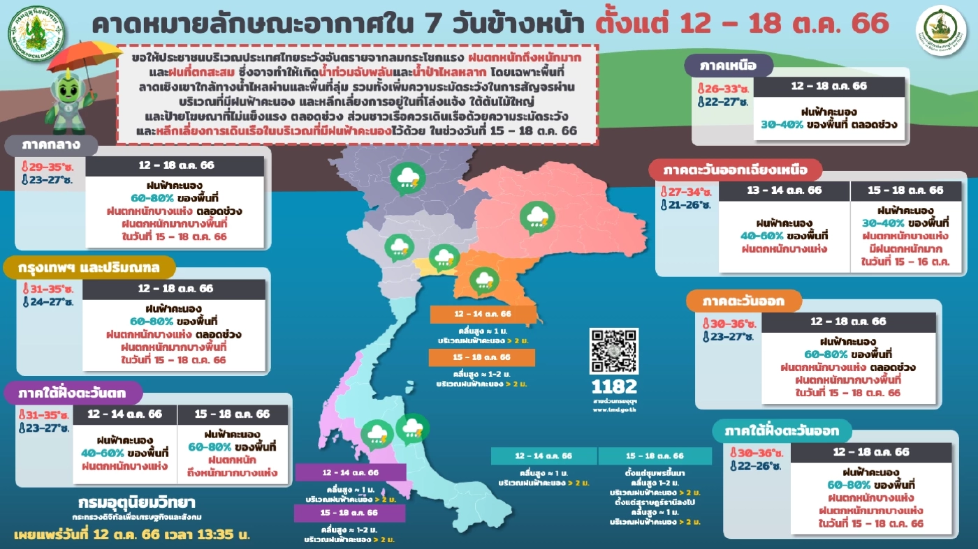 กรมอุตุฯ เปิดภาพดาวเทียม พยากรณ์อากาศ 7 วันข้างหน้า "ฝนตกหนักถึงหนักมาก"