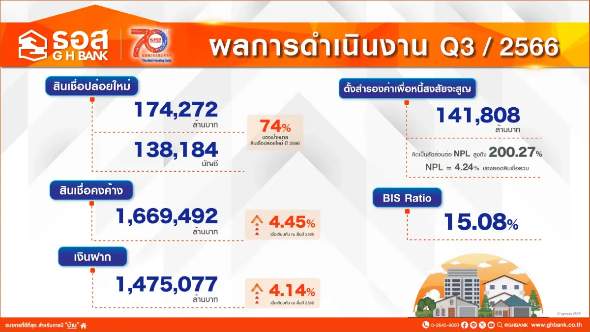 ธอส.โชว์สินเชื่อ 9 เดือนปล่อยกู้ 1.74 แสนล้านบาท หนุนคนไทยมีบ้าน