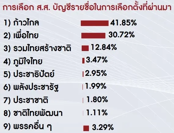 ไอเอฟดีโพล ชี้ "ประชาชาติ-ก้าวไกล" แชมป์ความเชื่อมั่น "พปชร.-ภท." รั้งท้าย