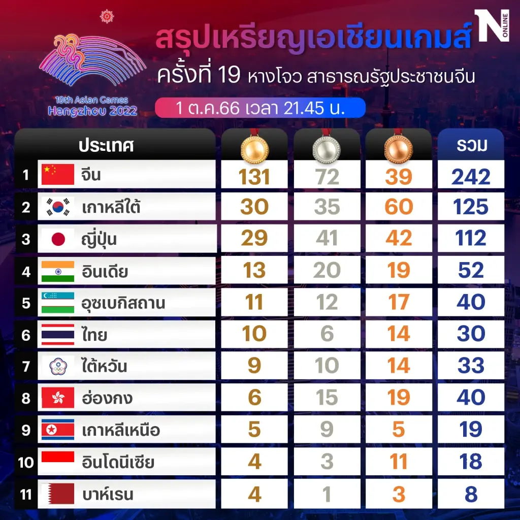 สรุปเหรียญเอเชียนเกมส์ 1 ต.ค. ไทยคว้ารวม 10 ทอง เกาหลีใต้-ญี่ปุ่น ชิงที่ 2 สูสี