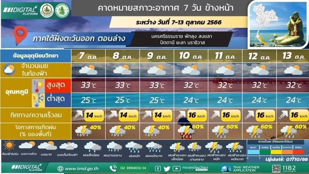 กรมอุตุฯ ออกประกาศ ฉบับที่ 5 พายุไต้ฝุ่นโคอินุ คาดเคลื่อนเข้าจีน 8-9 ต.ค.นี้
