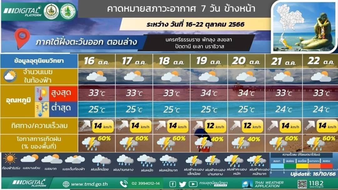 พยากรณ์อากาศพรุ่งนี้ เตือนภาคใต้ เจอฝนฟ้าคะนอง ร้อยละ70 ฝนตกหนัก เช็กพื้นที่เสี่ยงได้ที่นี่