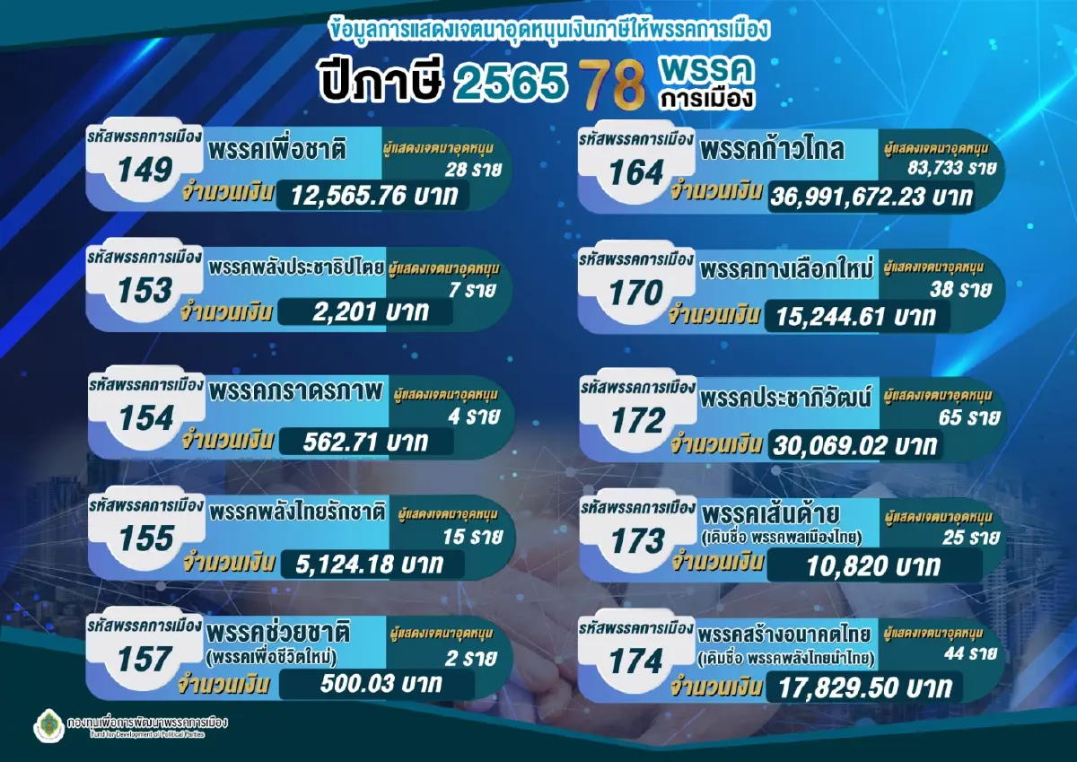 "ก้าวไกล" ครองแชมป์ต่อเนื่อง ผู้เสียภาษีเงินได้อุดหนุนพรรค 39.9 ล้าน