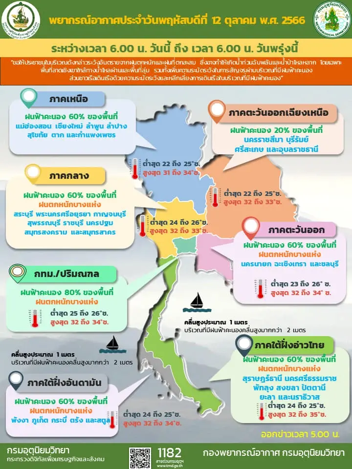 อุตุฯ เผยประเทศไทยตอนบน มีฝนลดลงช่วง 1 - 2  วันนี้ ส่วน กทม. ยังคงมีฝนร้อยละ 80