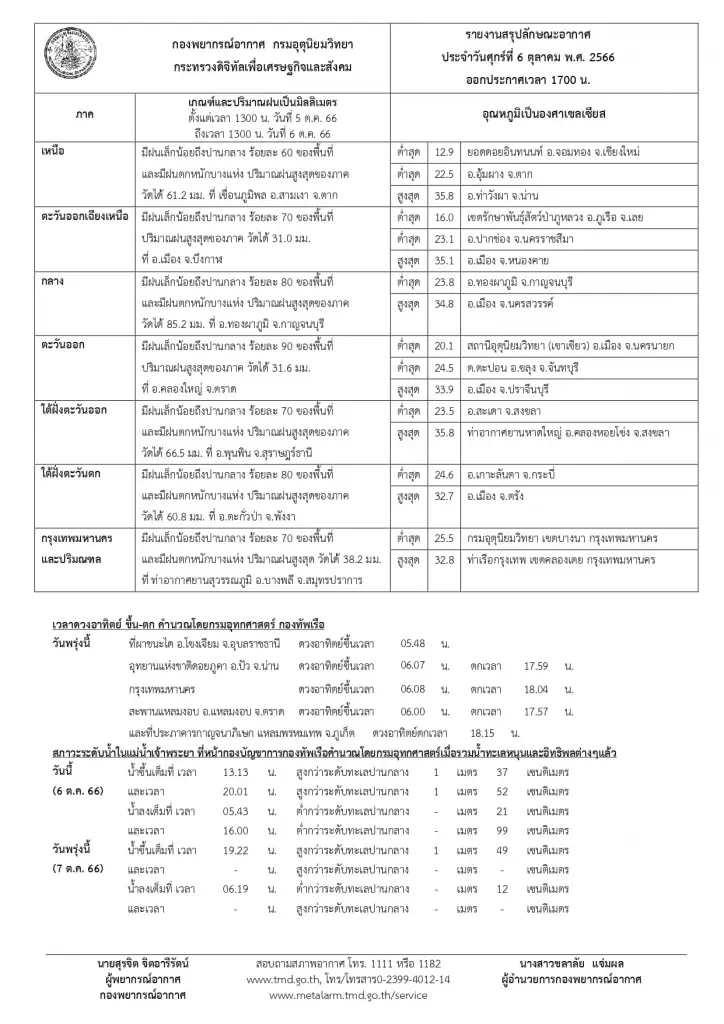 กรมอุตุฯ ประกาศฉบับ 3 พายุไต้ฝุ่นโคอินุ คาดเข้าชายฝั่งจีน 8-9 ต.ค. ไม่กระทบไทย