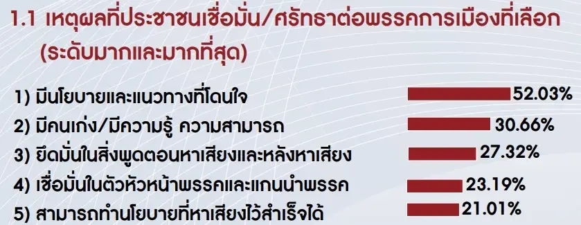 ไอเอฟดีโพล ชี้ "ประชาชาติ-ก้าวไกล" แชมป์ความเชื่อมั่น "พปชร.-ภท." รั้งท้าย