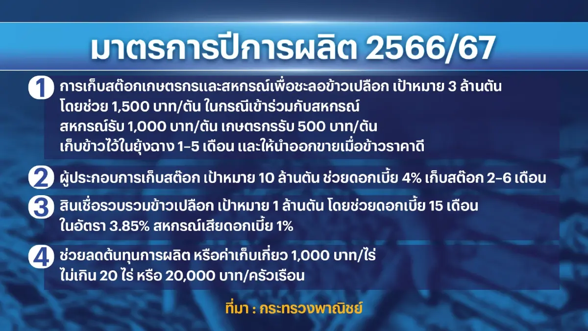 กระทรวงพาณิชย์ขอ 6.9 หมื่นล้านช่วยชาวนา