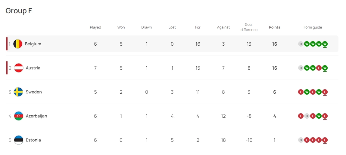 สรุปผล-ตารางคะแนน "ยูโร 2024" รอบคัดเลือก "เนเธอร์แลนด์-โปรตุเกส" กอดคอคว้าชัย