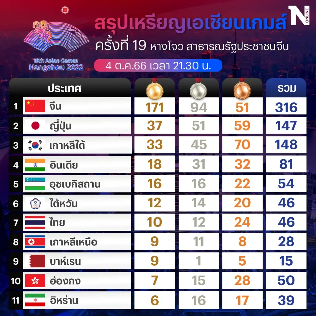 สรุปเหรียญเอเชียนเกมส์ 4 ต.ค. ไทยยังไร้ทองเพิ่ม ญี่ปุ่น-เกาหลีใต้ ชิงที่ 2 สูสี