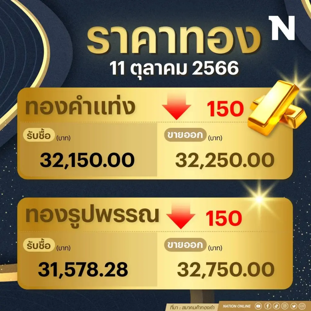 ราคาทองคำวันนี้ ( 11ต.ค.66) ร่วง 150 บาท รูปพรรณแตะ 32,750 บาท