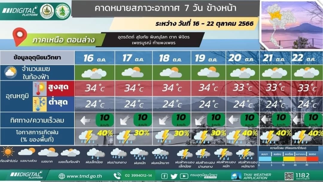 พยากรณ์อากาศพรุ่งนี้ เตือนภาคใต้ เจอฝนฟ้าคะนอง ร้อยละ70 ฝนตกหนัก เช็กพื้นที่เสี่ยงได้ที่นี่