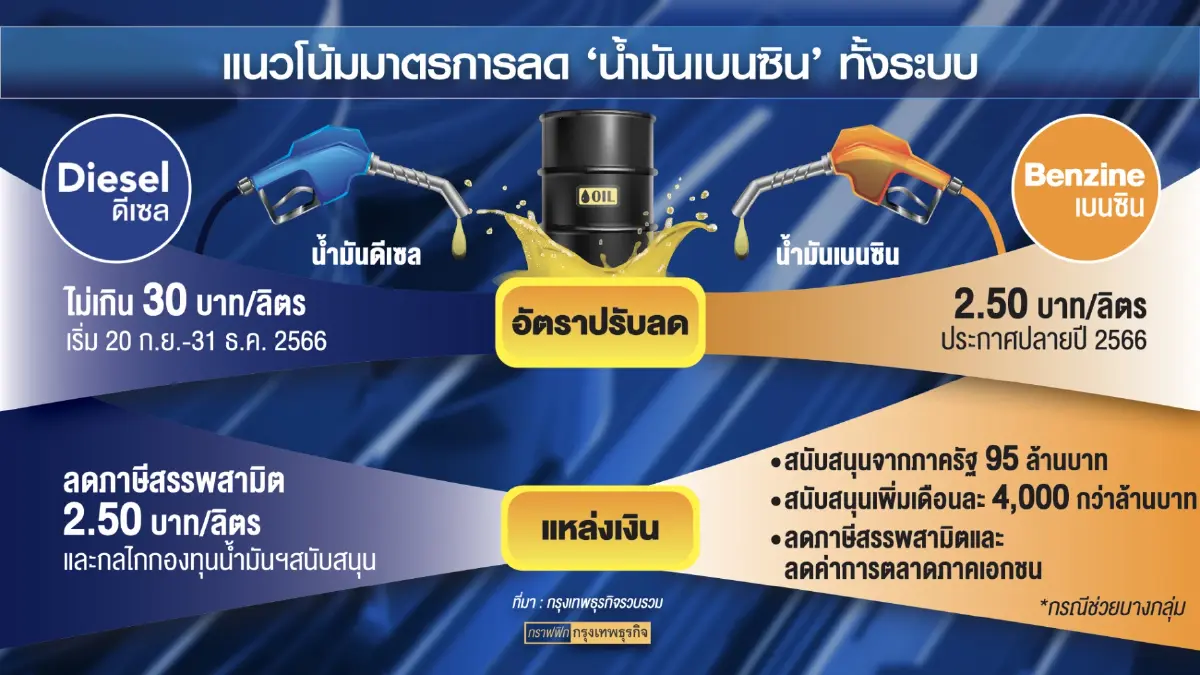 ประชาชนวอนรัฐบาล ลดราคา 'น้ำมัน' ทุกชนิด