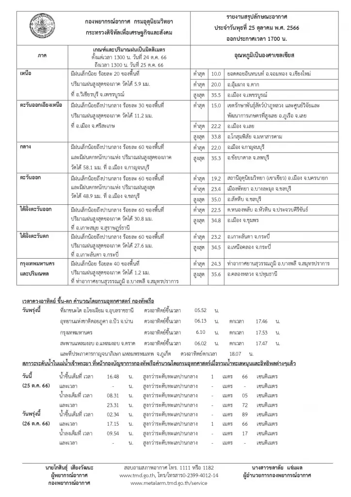 เตือน พรุ่งนี้ 4 ภาคจ่ออ่วม ฝนฟ้าคะนองร้อยละ 60-70 ฝนตกหนัก เช็กพิกัดเสี่ยงด่วน
