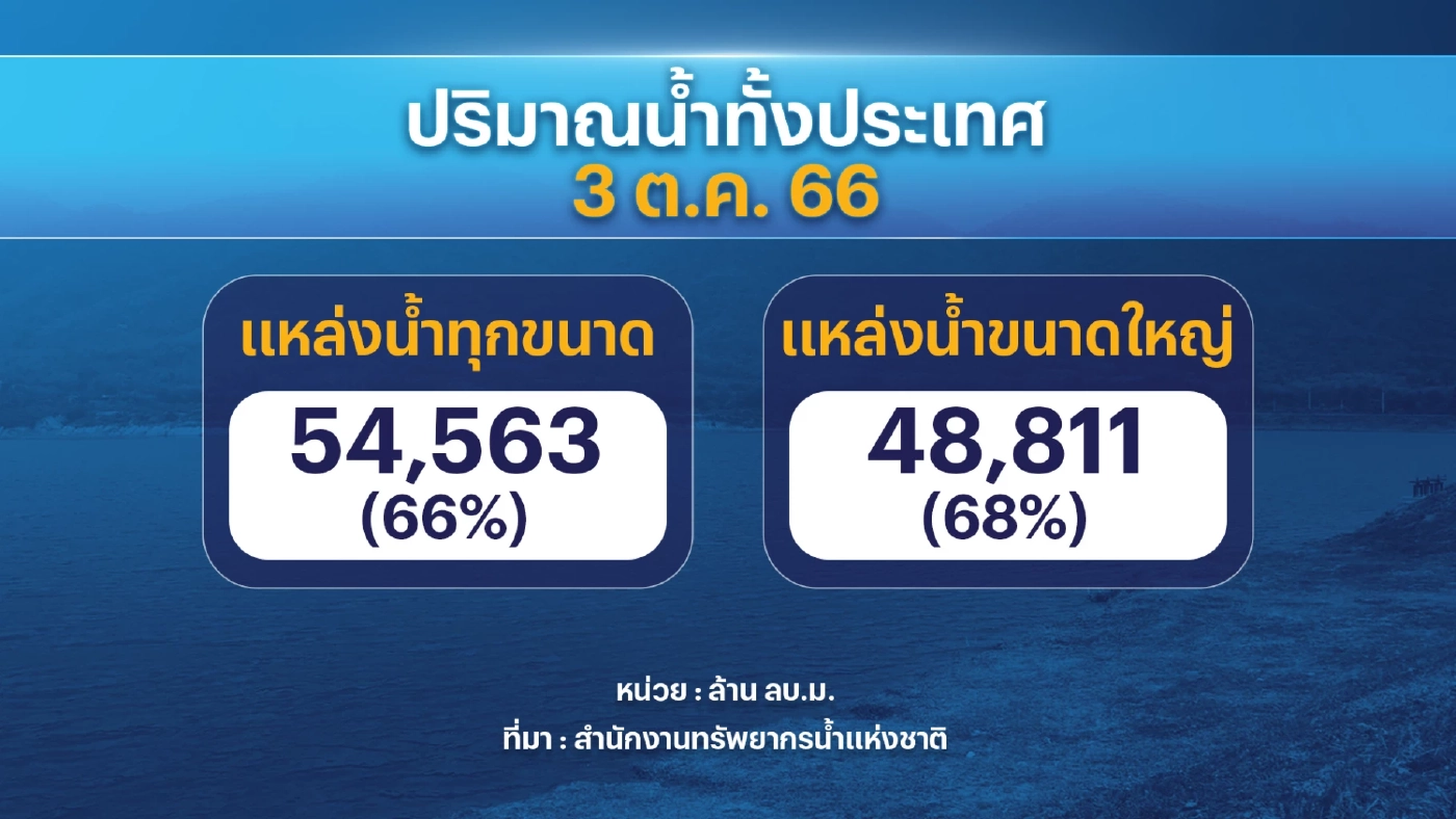 จี้รัฐ 'เยียวยา' พื้นที่เกษตรสุโขทัยน้ำท่วมกว่าแสนไร่