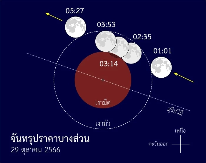 เส้นทางการเคลื่อนที่ของดวงจันทร์เทียบกับเงาโลกขณะเกิดจันทรุปราคา (จาก วรเชษฐ์ บุญปลอด)