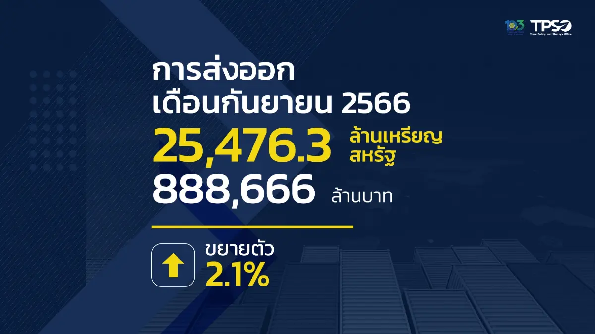 สงครามไร้ผล! ส่งออก 'บวก' ต่อเนื่อง 2 เดือน