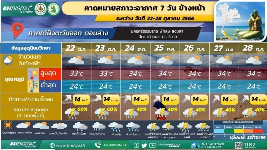 ภาคใต้อ่วมหนัก ฝนฟ้าคะนองร้อยละ 80 ฝนตกหนัก ตรวจเช็กพื้นที่เสี่ยงภัย ที่นี่