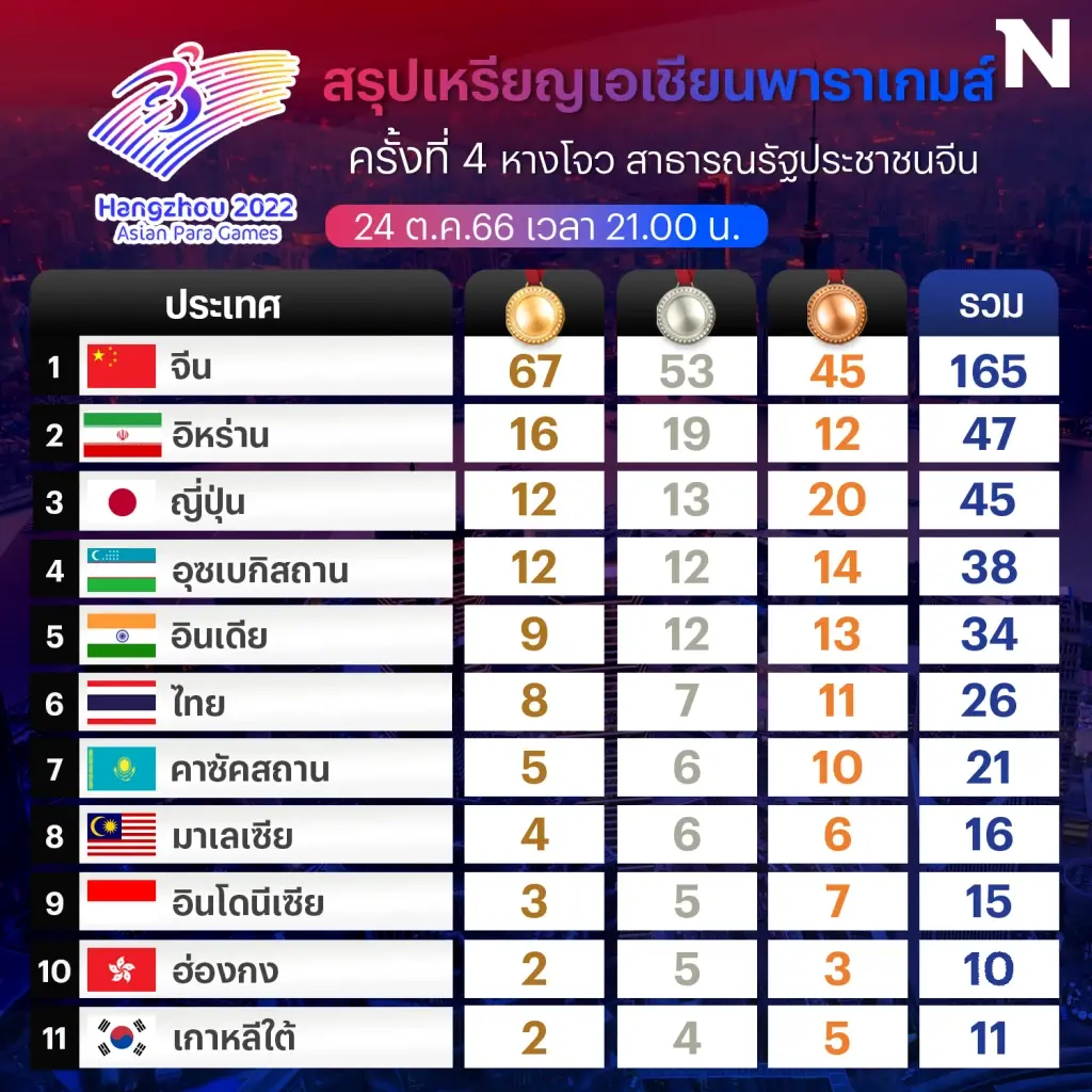 สรุปเหรียญเอเชียนพาราเกมส์ 24 ต.ค. ไทยรั้งที่ 6, จีนทิ้งห่าง