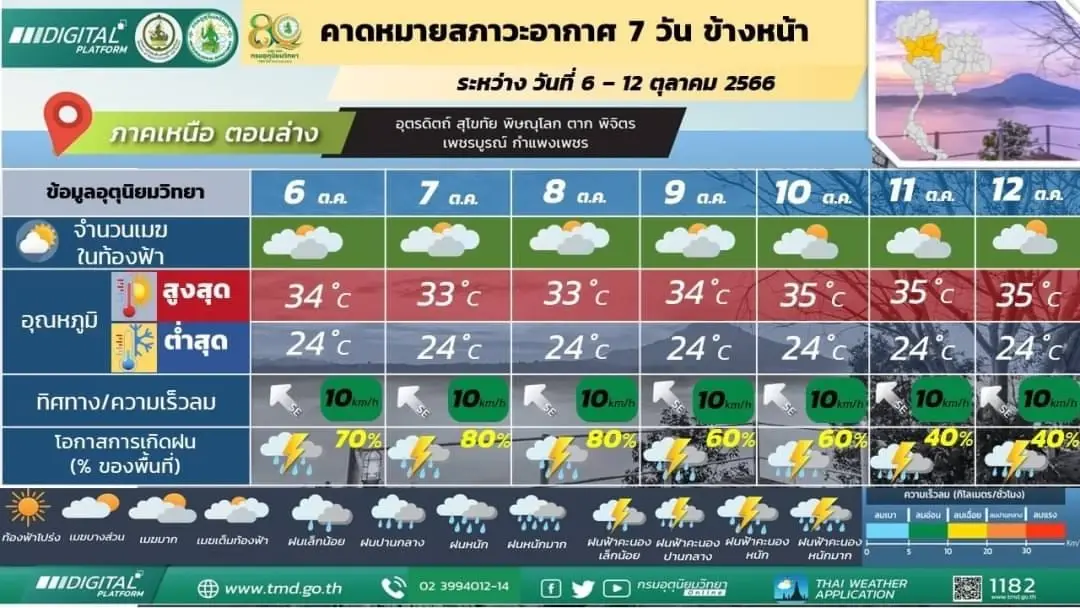 กรมอุตุฯ ประกาศฉบับ 3 พายุไต้ฝุ่นโคอินุ คาดเข้าชายฝั่งจีน 8-9 ต.ค. ไม่กระทบไทย