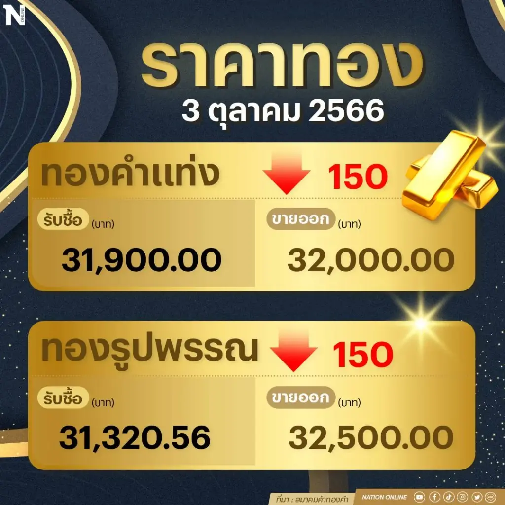 ราคาทองคำวันนี้ ( 3ต.ค.66) ร่วง 150 บาท รูปพรรณแตะ 32,500 บาท