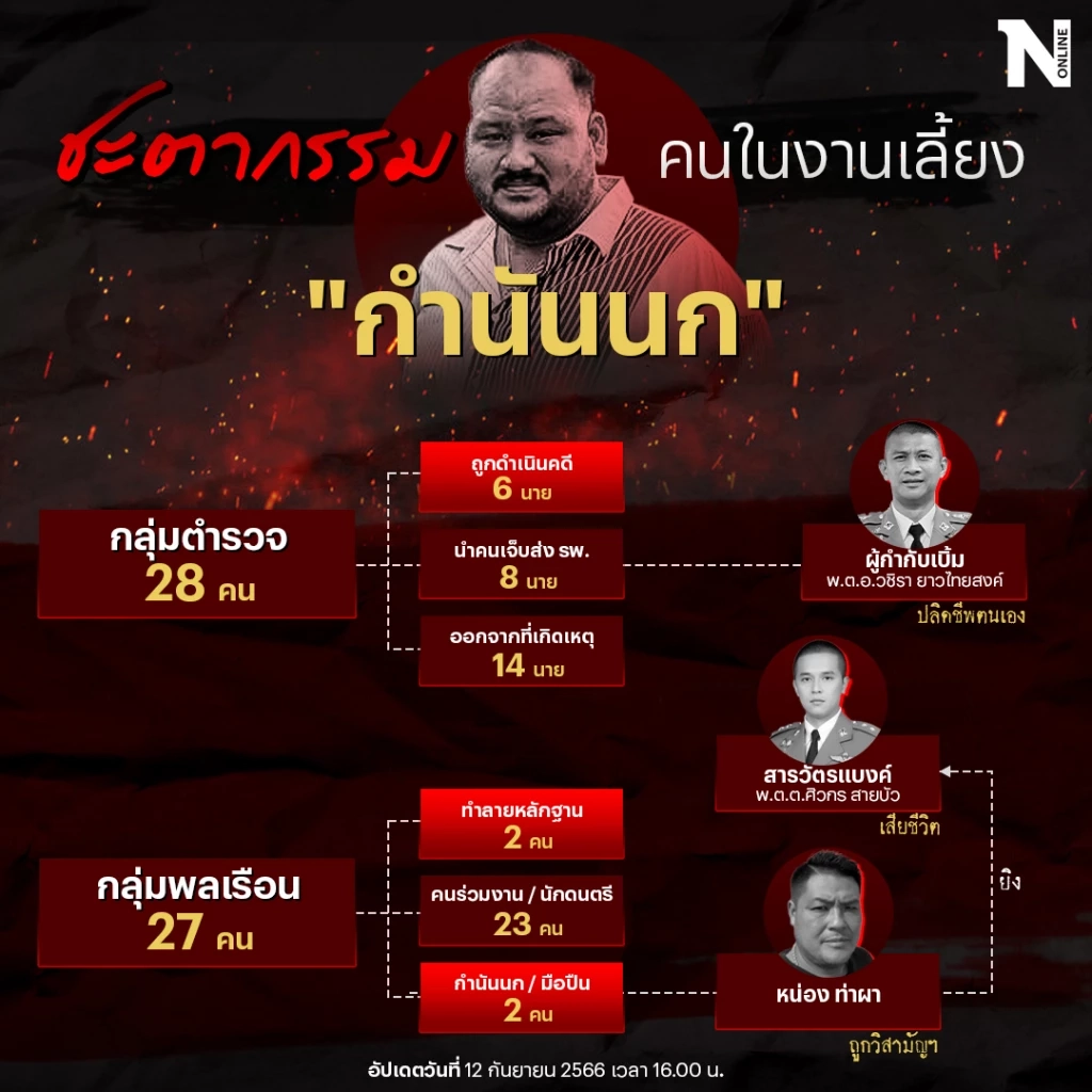 สรุปคดี"สารวัตรแบงค์" งานเลี้ยงเลือด"กำนันนก" ครบ 1 เดือน ดำเนินคดีใครบ้าง?