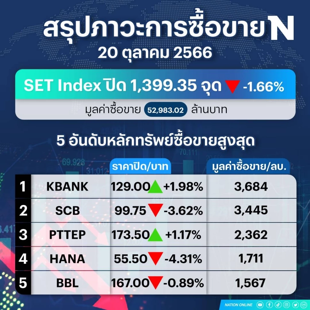 หุ้นไทยดิ่ง ! หลุด 1,400 จุด ครั้งแรกรอบ 2 ปี 10 เดือน