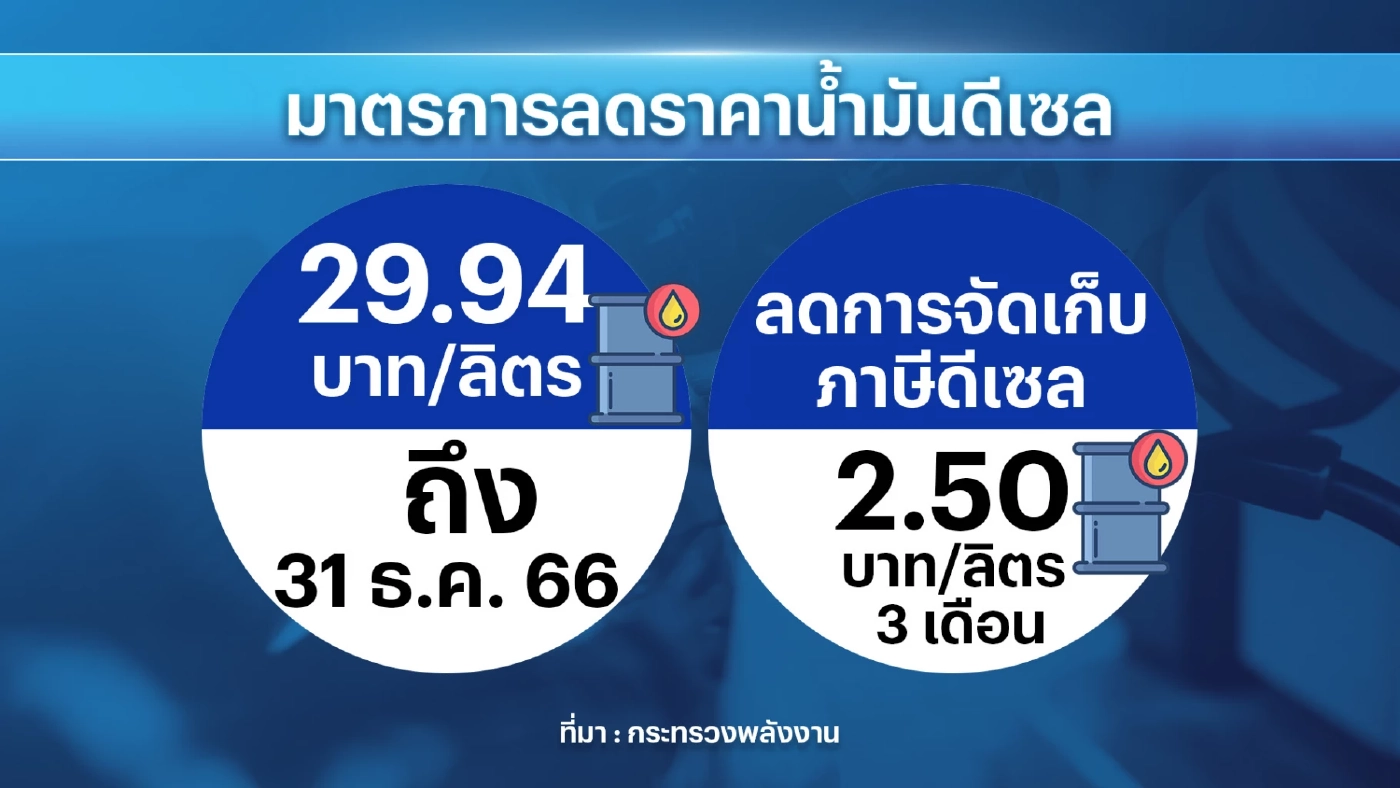 พลังงานเล็งหั่นราคา 'แก๊สโซฮอล์ 91' ลง 2.50 บาท