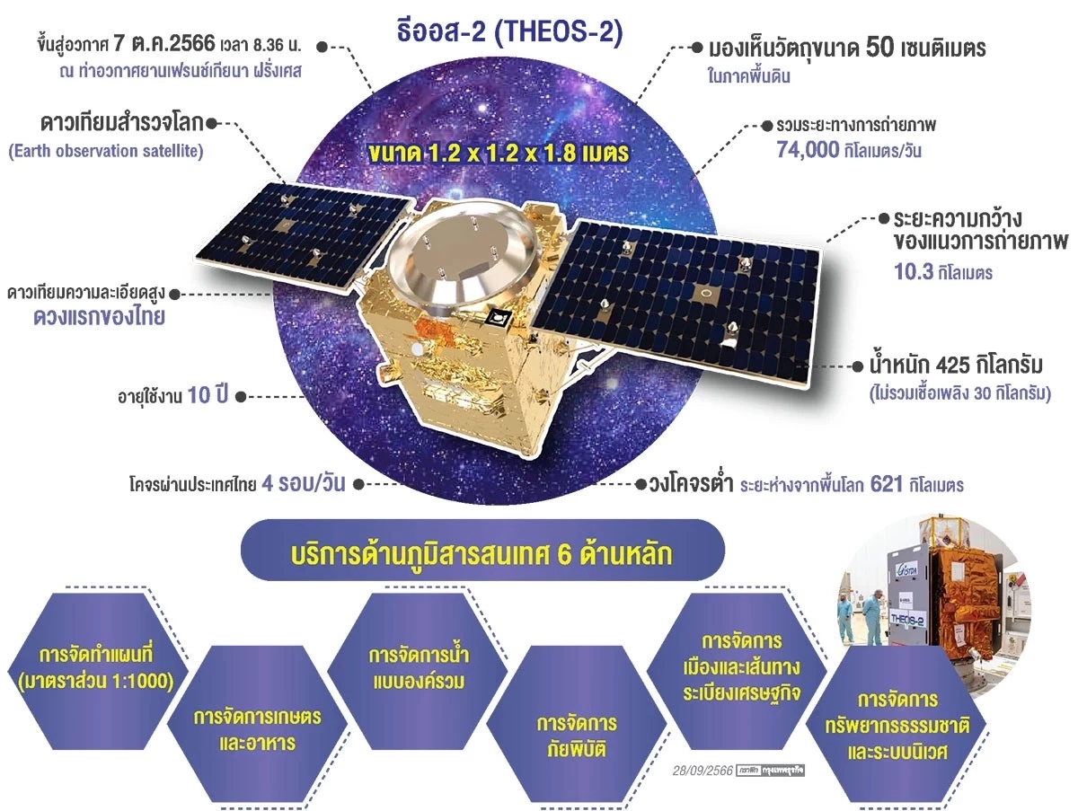 GISTDA แจ้งเหตุฉุกเฉิน เลื่อนส่งดาวเทียม THEOS-2 สู่อวกาศ ตรวจพบ "เรด สเตตัส"