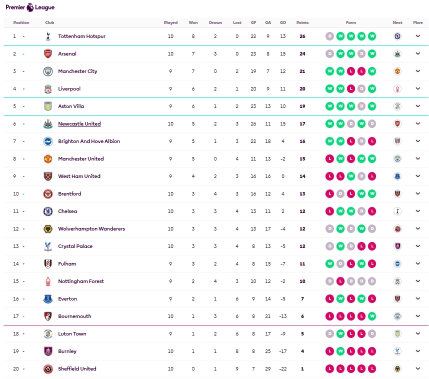 อัปเดต "ตารางคะแนนพรีเมียร์ลีก" หลัง "เชลซี" พ่ายคาบ้าน, "อาร์เซน่อล" ถล่มแหลก